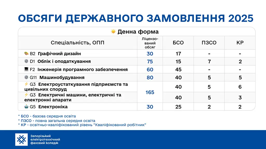 Затверджені обсяги державного замовлення на 2024/2025 навчальний рік (денна форма)