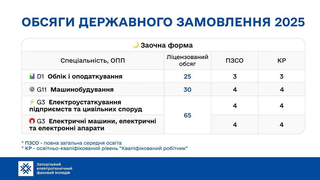 Обсяги державного замовлення на заочному відділенні 2025
